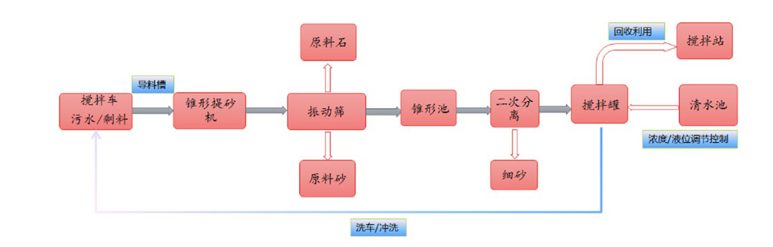 錐形砂石分離機